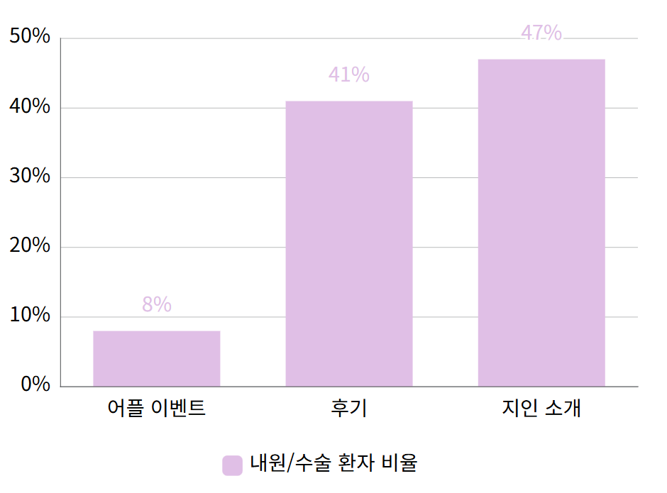 지인소개 1위 그래프