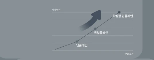 박리 범위와 수술 효과 그래프